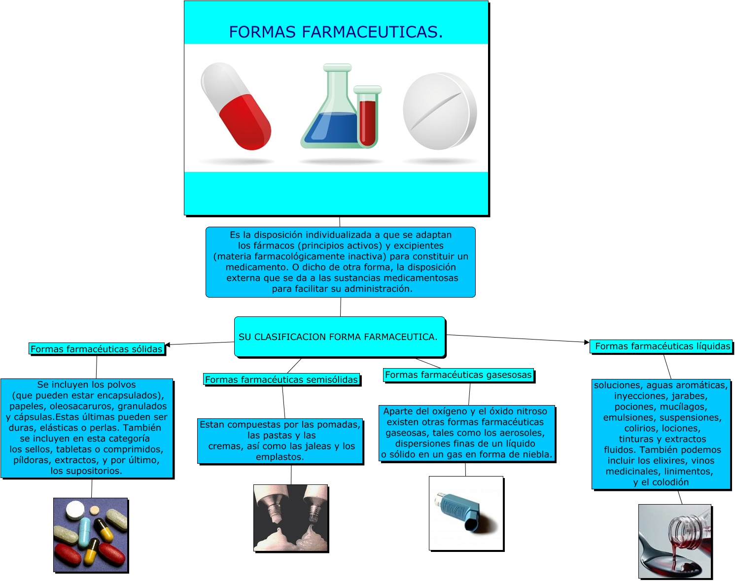 FORMAS FARMACEUTICAS